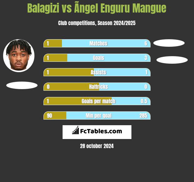 Balagizi vs Ãngel Enguru Mangue h2h player stats