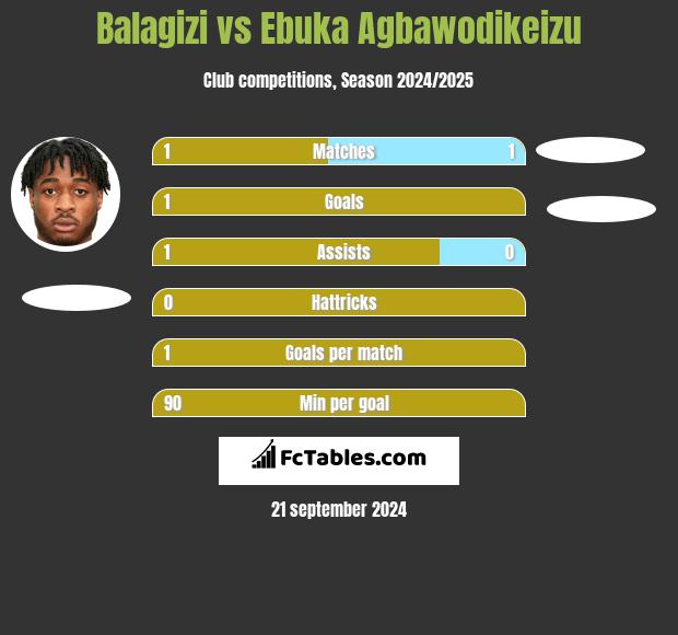 Balagizi vs Ebuka Agbawodikeizu h2h player stats