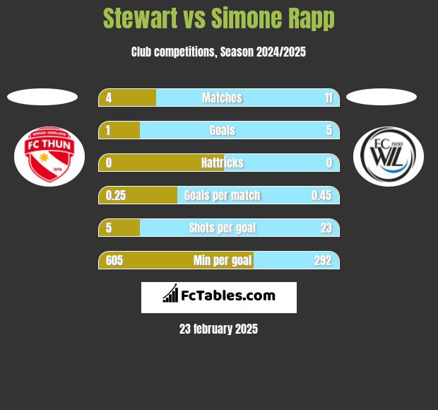 Stewart vs Simone Rapp h2h player stats