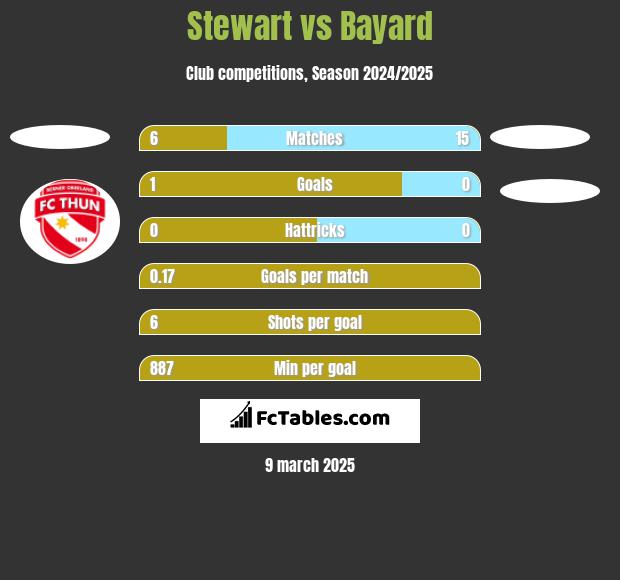 Stewart vs Bayard h2h player stats