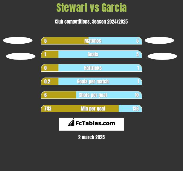 Stewart vs Garcia h2h player stats