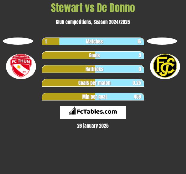 Stewart vs De Donno h2h player stats