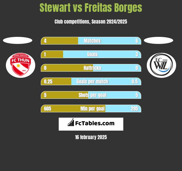 Stewart vs Freitas Borges h2h player stats