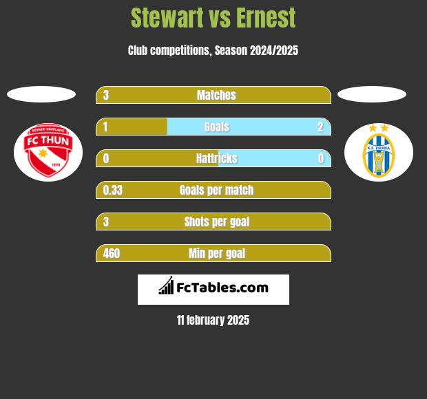 Stewart vs Ernest h2h player stats