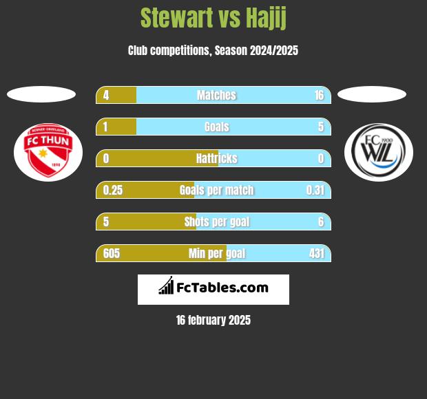 Stewart vs Hajij h2h player stats