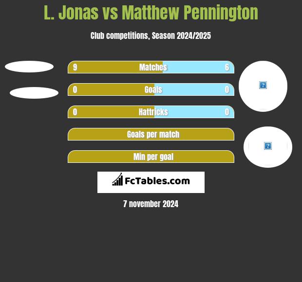 L. Jonas vs Matthew Pennington h2h player stats