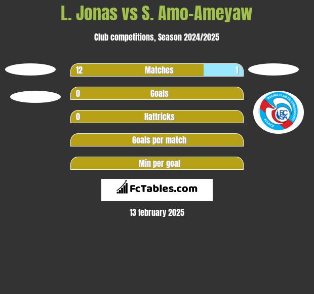 L. Jonas vs S. Amo-Ameyaw h2h player stats