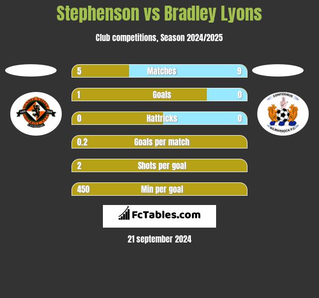 Stephenson vs Bradley Lyons h2h player stats