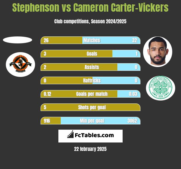 Stephenson vs Cameron Carter-Vickers h2h player stats