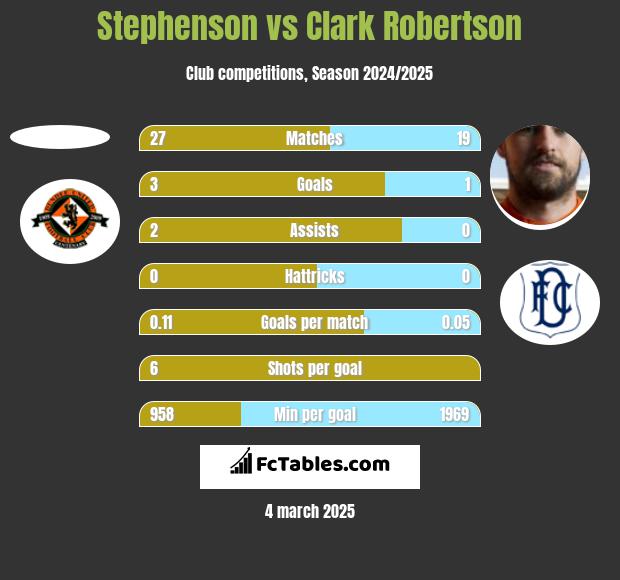 Stephenson vs Clark Robertson h2h player stats