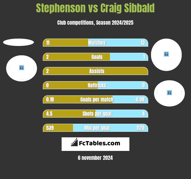 Stephenson vs Craig Sibbald h2h player stats