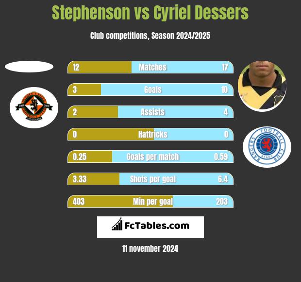 Stephenson vs Cyriel Dessers h2h player stats