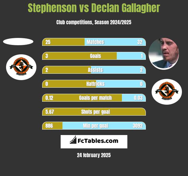 Stephenson vs Declan Gallagher h2h player stats