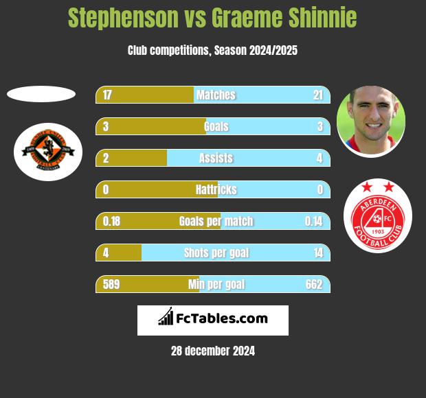 Stephenson vs Graeme Shinnie h2h player stats