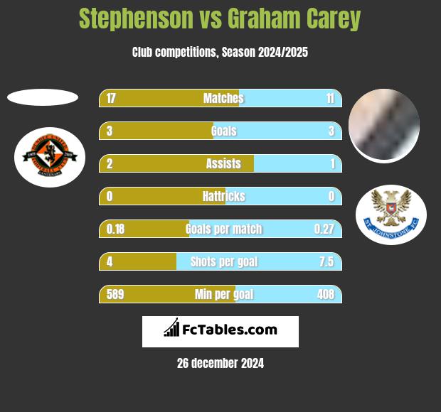 Stephenson vs Graham Carey h2h player stats