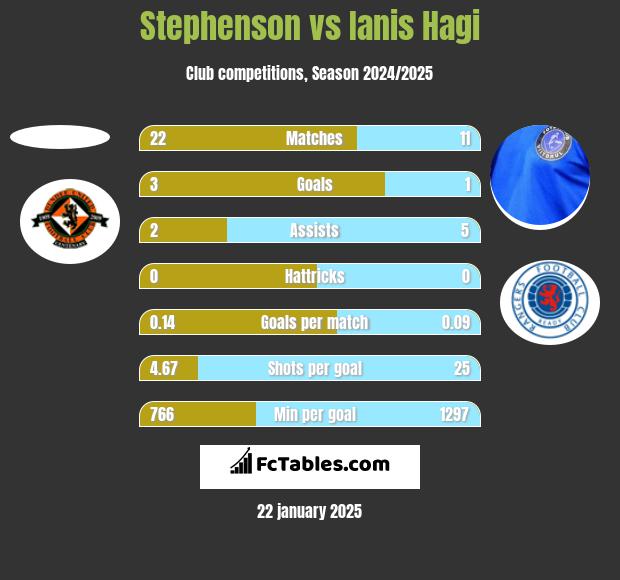 Stephenson vs Ianis Hagi h2h player stats