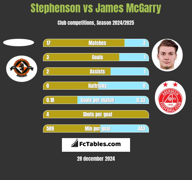 Stephenson vs James McGarry h2h player stats