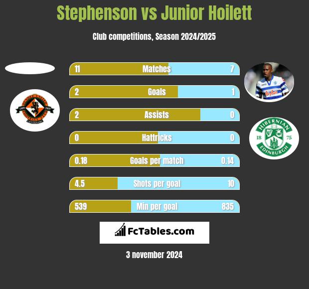 Stephenson vs Junior Hoilett h2h player stats