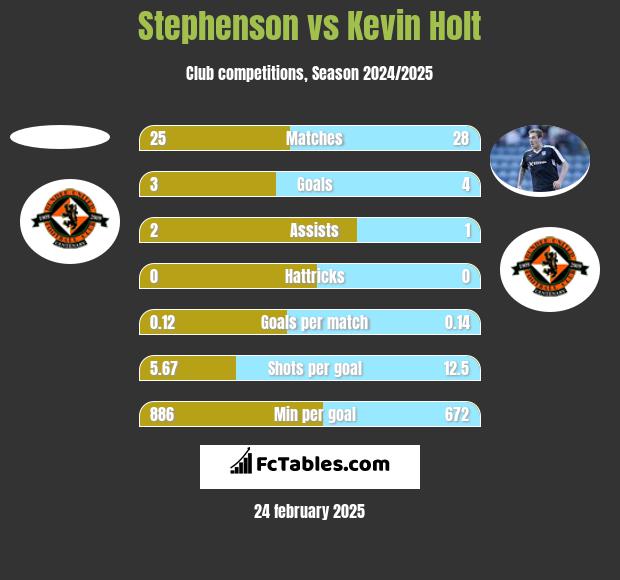 Stephenson vs Kevin Holt h2h player stats