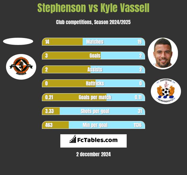 Stephenson vs Kyle Vassell h2h player stats