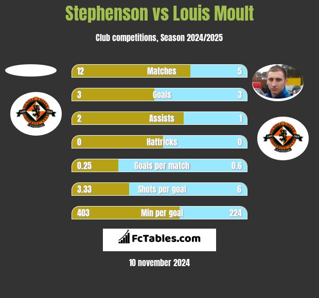 Stephenson vs Louis Moult h2h player stats