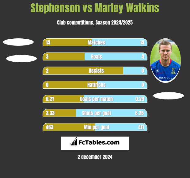 Stephenson vs Marley Watkins h2h player stats