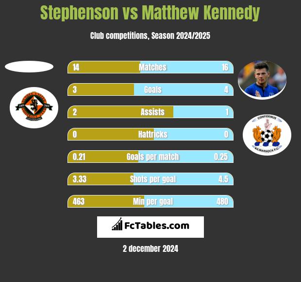 Stephenson vs Matthew Kennedy h2h player stats