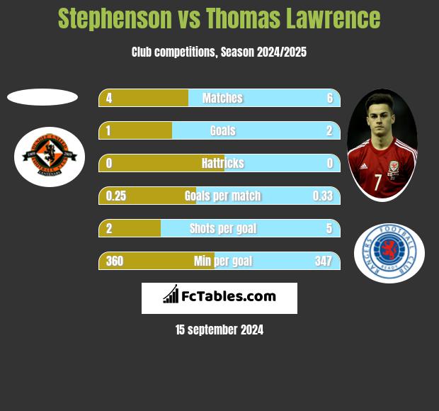 Stephenson vs Thomas Lawrence h2h player stats