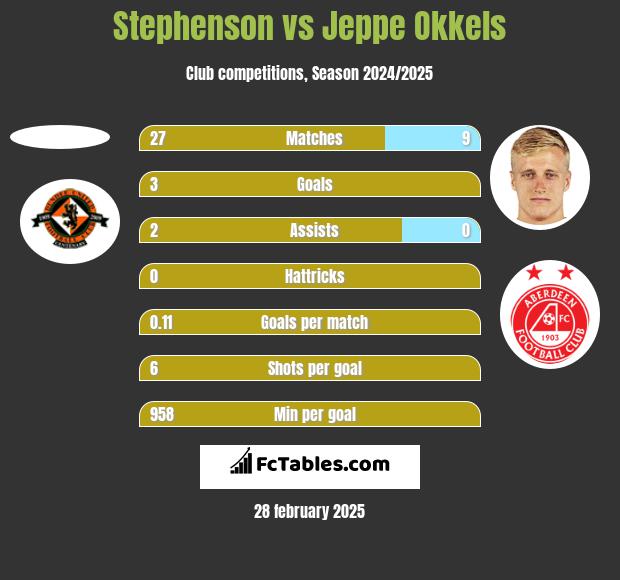 Stephenson vs Jeppe Okkels h2h player stats