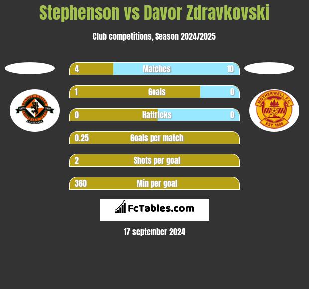 Stephenson vs Davor Zdravkovski h2h player stats