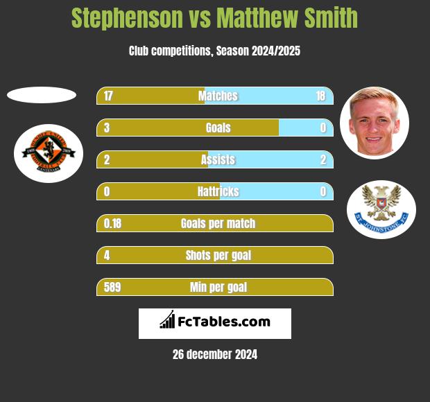 Stephenson vs Matthew Smith h2h player stats