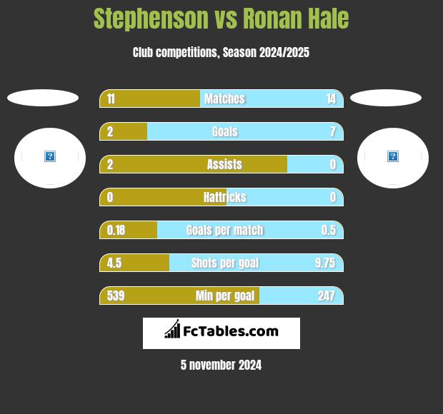 Stephenson vs Ronan Hale h2h player stats