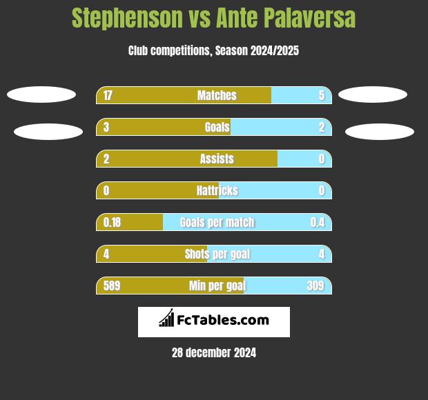 Stephenson vs Ante Palaversa h2h player stats