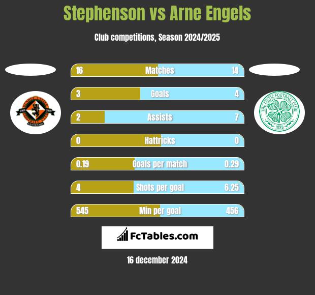 Stephenson vs Arne Engels h2h player stats