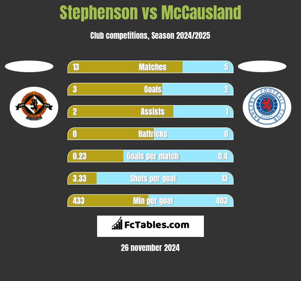 Stephenson vs McCausland h2h player stats