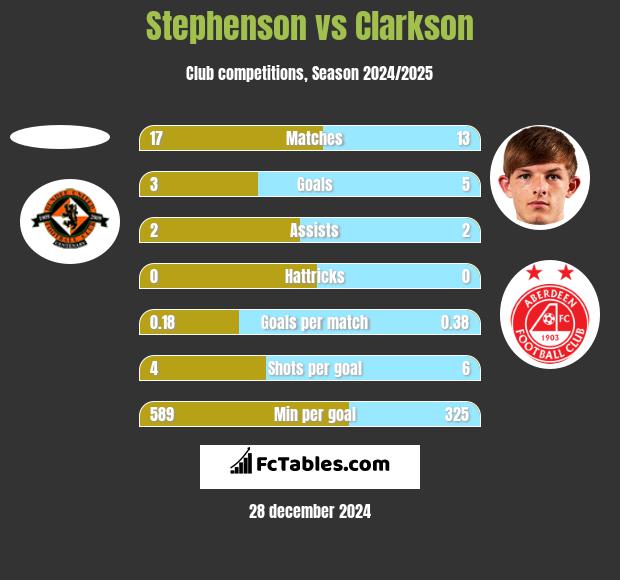 Stephenson vs Clarkson h2h player stats