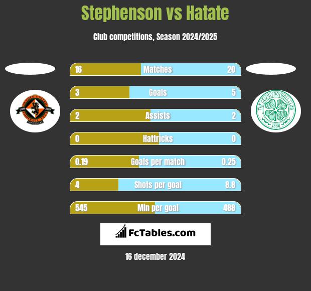 Stephenson vs Hatate h2h player stats