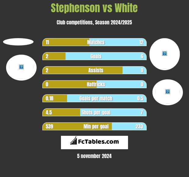 Stephenson vs White h2h player stats