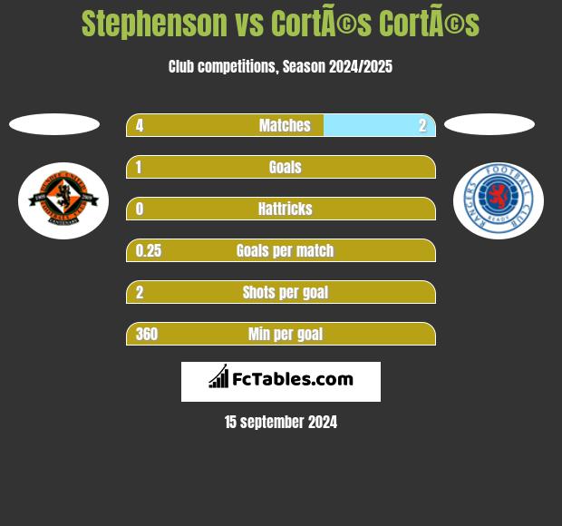 Stephenson vs CortÃ©s CortÃ©s h2h player stats