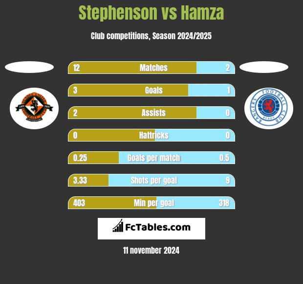 Stephenson vs Hamza h2h player stats