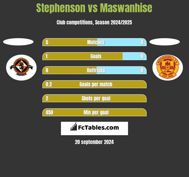 Stephenson vs Maswanhise h2h player stats