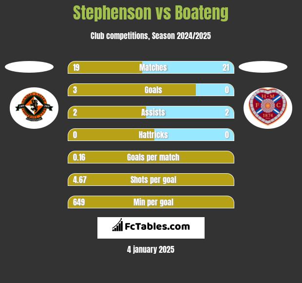 Stephenson vs Boateng h2h player stats