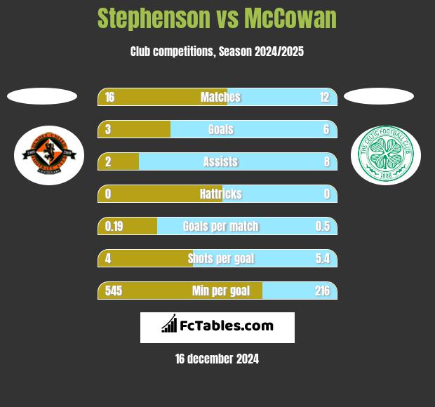 Stephenson vs McCowan h2h player stats