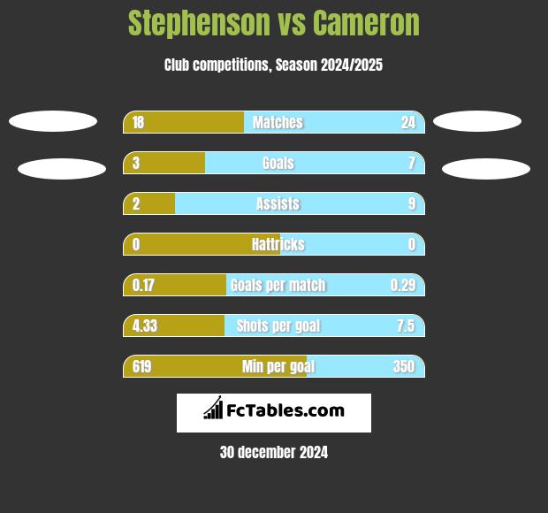 Stephenson vs Cameron h2h player stats