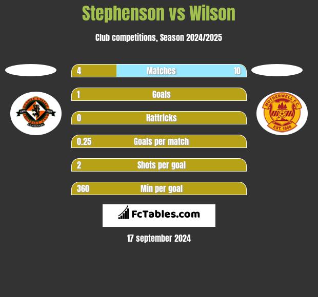 Stephenson vs Wilson h2h player stats