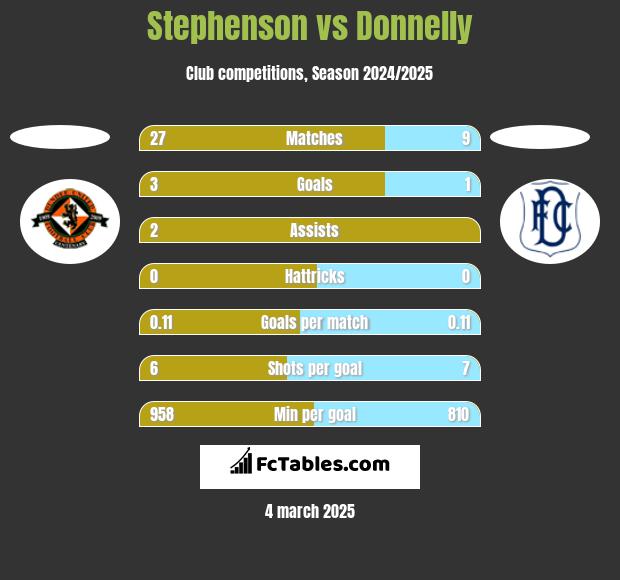 Stephenson vs Donnelly h2h player stats