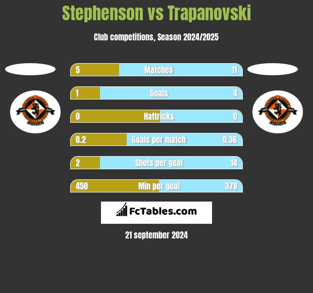 Stephenson vs Trapanovski h2h player stats