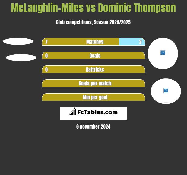 McLaughlin-Miles vs Dominic Thompson h2h player stats