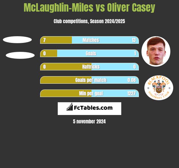 McLaughlin-Miles vs Oliver Casey h2h player stats