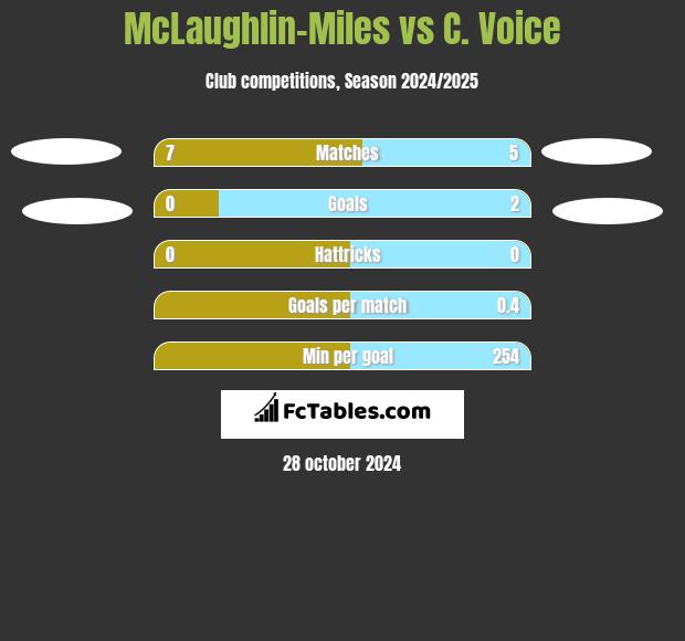 McLaughlin-Miles vs C. Voice h2h player stats